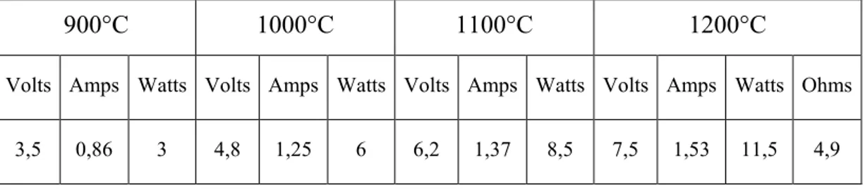 Tabella 7.2 – Parametri di funzionamento del riscaldatore al variare della temperatura 