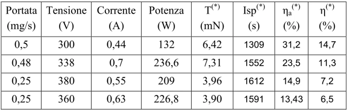 Tabella 8.2 – Dati di sparo ( (*)  valori stimati) 