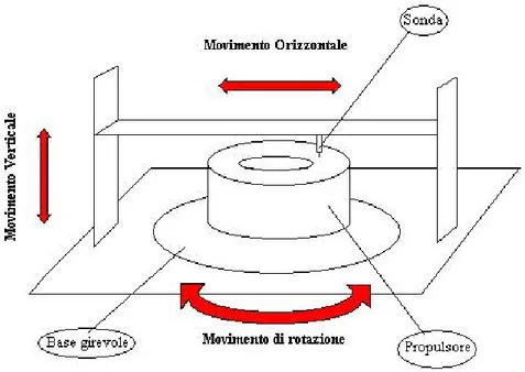 Figura 9.1 – Schema dell’attrezzatura per la misurazione del campo magnetico 
