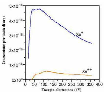 Figura 2.3 - Ionizzazione per unità di area dello Xe in Xe + e Xe ++  per impatto con un  elettrone  20 en TkD=