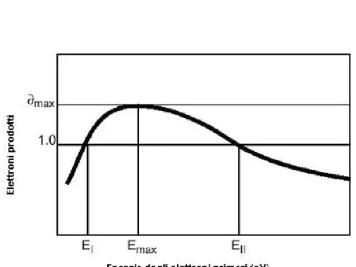 Figura 2.5 - Tipica struttura della curva di produzione degli elettroni secondari 
