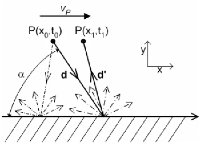 figura 1.1: misura della velocità di P usando l'effetto Doppler  Con la condizione  0 pVdf