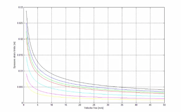 figura  2.8:  spessore  strato  limite  in  funzione  della  velocità  in  zona  di  moto  laminare  (colori  diversi  indicano  diverse  distanze  dal  bordo  di  attacco:  giallo  x = 10  cm;  viola  x = 20  cm;  celeste  x = 50  cm;  rosso x = 1 m; verd