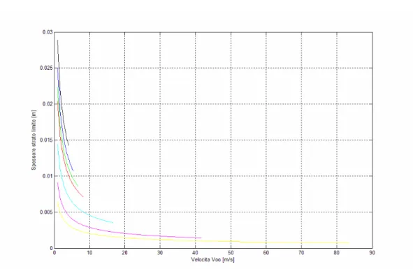 figura  2.9:  spessore  strato  limite  in  funzione  della  velocità  in  zona  di  moto  laminare  (colori  diversi  indicano  diverse  distanze  dal  bordo  di  attacco:  giallo  x = 10  cm;  viola  x = 20  cm;  celeste  x = 50  cm;  rosso  x = 1  m;  v