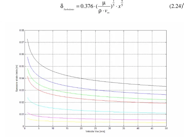 figura  2.10:  spessore  strato  limite  in  funzione  della  velocità  in  zona  di  moto  turbolento(colori  diversi  indicano  diverse  distanze  dal  bordo  di  attacco:  giallo  x = 10  cm;  viola  x = 20  cm;  celeste  x = 50  cm;  rosso x = 1 m; ver