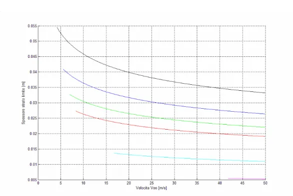 figura 2.11: spessore strato limite in funzione della  velocità in zona di  moto turbolento (colori diversi  indicano  diverse  distanze  dal  bordo  di  attacco:  giallo  x = 10  cm;  viola  x = 20  cm;  celeste  x = 50  cm;  rosso  x = 1  m;  verde  x = 