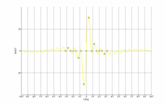figura 3.19: andamento trasformata segnale base con indicato i coefficienti del segnale periodico  ( ) 1 2 2pn n n SRT S=+∞ =−∞=∑ (3.23)  2 2 02nnn A TST=+∞=−∞=∑ (3.24)  ( ) 2 0 04sincpTTRTTT   =      (3.25) 