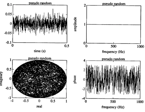 Figura 1.2: Pseudo random:contenuto temporale e in frequenza. 