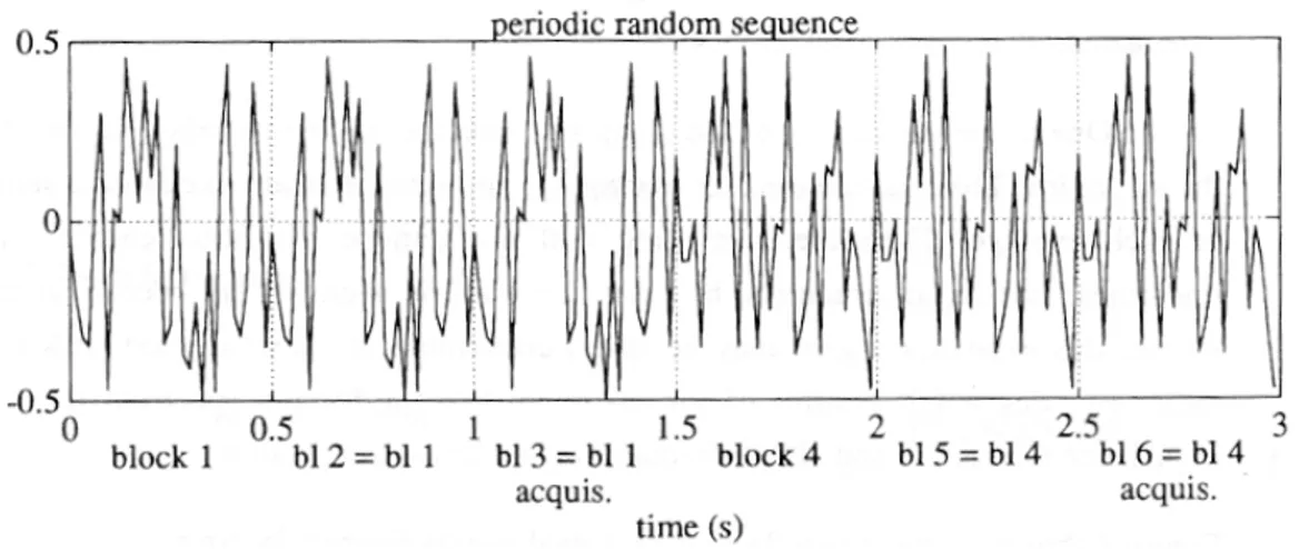 Figura 1.3: Tipica sequenza d’eccitazione periodic random. 