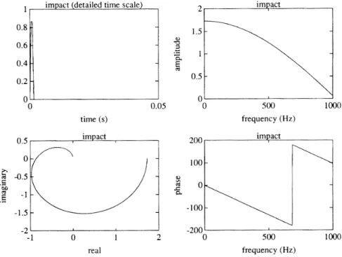 Figura 1.7: Impatto: contenuto temporale e in frequenza. 