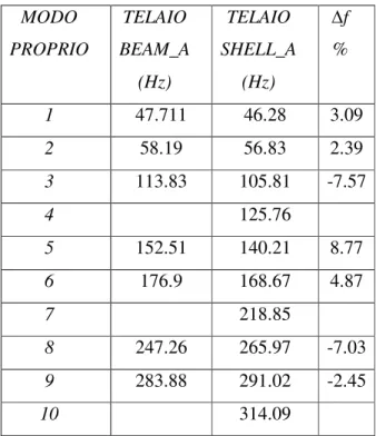 Tabella 2.4: Confronto tra i modelli trave e guscio, nella condizione di telaio appoggiato