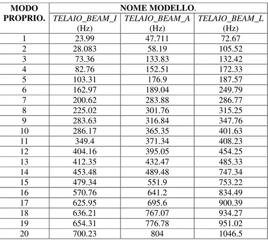 Tabella 2.2 :Frequenze proprie del modello trave con diverse condizioni di vincolo. 