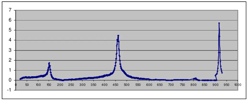 Figura 3.8: Spettro di risposta di una sbarretta metallica da 20 a 1000 Hz.  