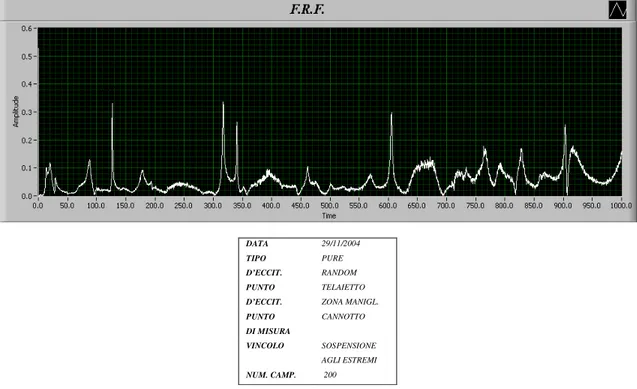 Figura 3.13: FRF del telaio sospeso, eccitato nel telaietto posteriore. DATA 29/11/2004 TIPO D’ECCIT