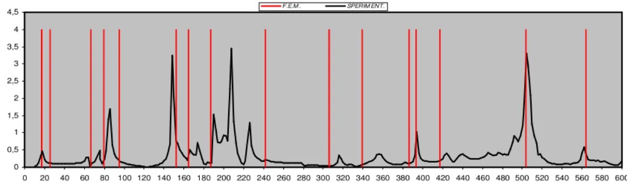 Figura 4.1: Confronto tra la FRF del telaio incastrato e le corrispondenti frequenze proprie  previste dal modello guscio