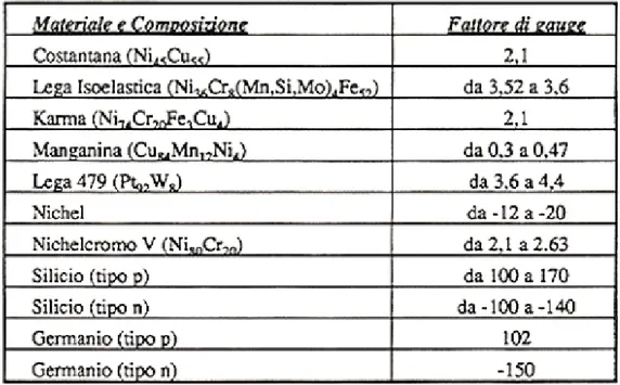Tabella 4.1: Fattori di gauge di alcuni tipici materiali impiegati  per realizzare estensimetri 