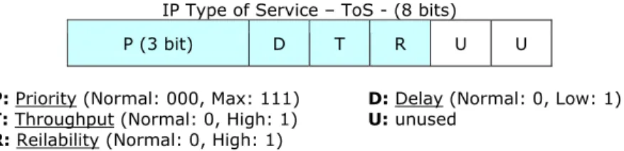 Figura 1.2 – Corrispondenza tra ToS e DSCP 