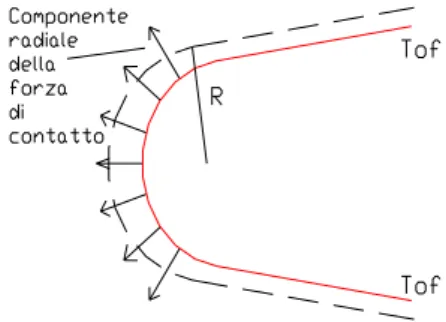Fig. 2.12: Possibile schematizzazione di un modello analitico con cinghia continua per  prevedere T 0f 