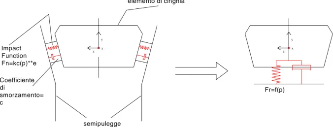 Fig. 2.29: Modellazione del contatto tra un elemento di cinghia e pulegge. 