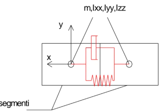 Fig. 2.1 Segmenti e connessioni elastiche nel modello della cinghia 