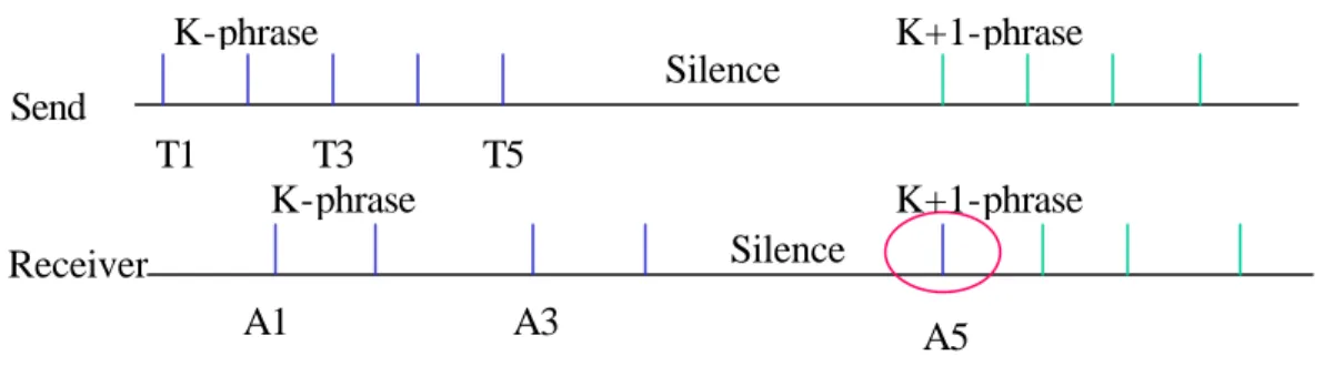 Figure 2.2 – Jitter example for a phone callings 