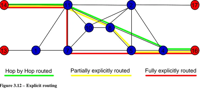 Figure 3.12 – Explicit routing 