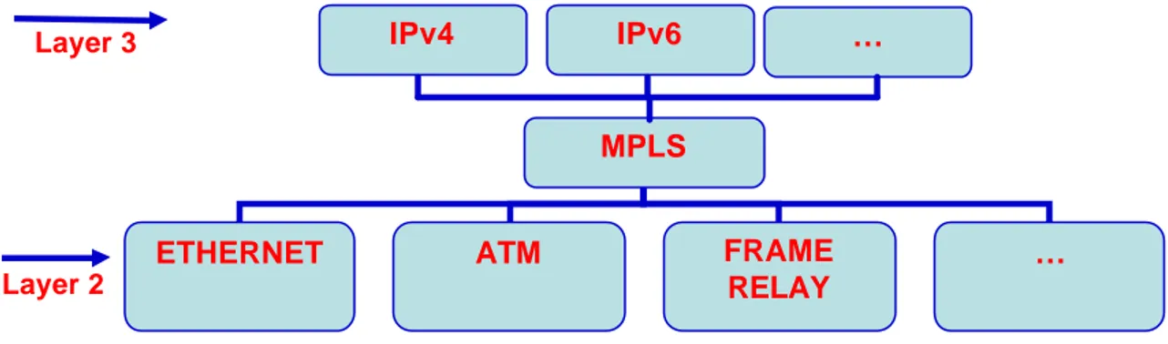 Figure 3.1 – MPLS layer 2.5 