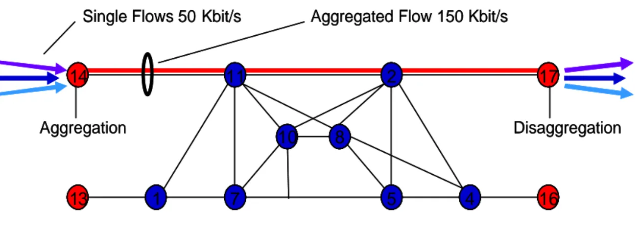 Figure 5.3 – Aggregated flow UDP 