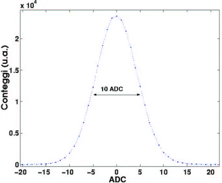 Figura 2.10: Istogramma dei livelli ADC di un’acquisizione di fondo cui `e stata sottratta una