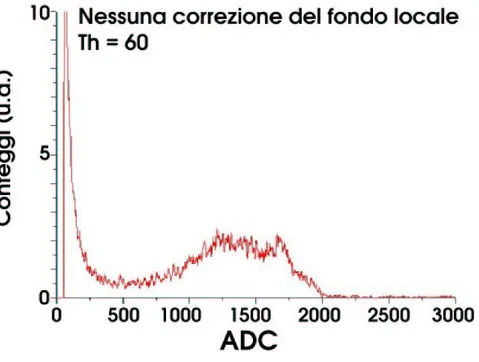 Figura 2.18: Spettro del mammografo (in ADC) ottenuto senza la correzione del fondo locale