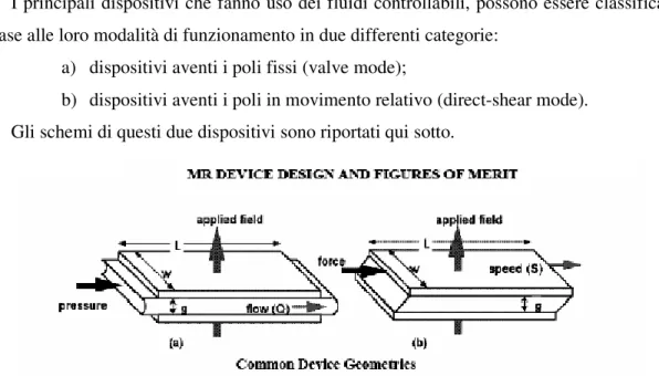 Figura  10  Rappresentazione  schematica  di  due  modi  di  funzionamento  dei  dispositivi  che  utilizzano  fluidi magnetoreologici