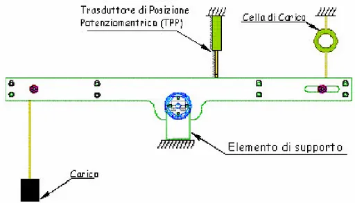 Figura 13. Schema dei principali elementi dell’apparato sperimentale. 