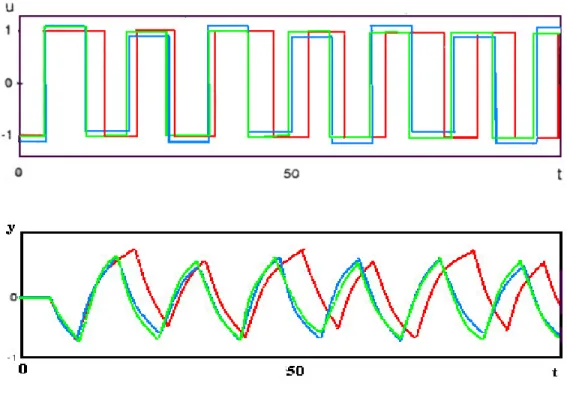 Figura 1.6  Risposte ottenute con in vari metodi  in assenza  di rumore (‘verde’ :standard: ‘blu’: parasite; ‘rosso’: 
