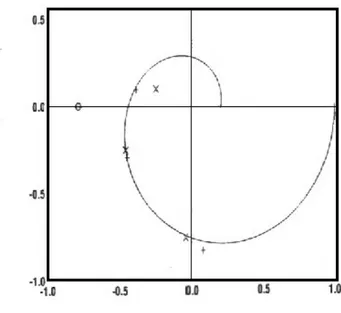 Figura 1.8 Stima di G(jω) in presenza di rumore, per  N 1 =20% (+,cascade, x, parasite, O, standard) 