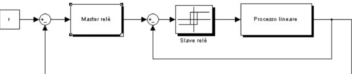 Figura 1.2 Sistema lineare con feedback relay 