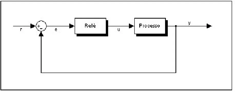 Fig. 2.2 Sistema controllato con Feedback relay 
