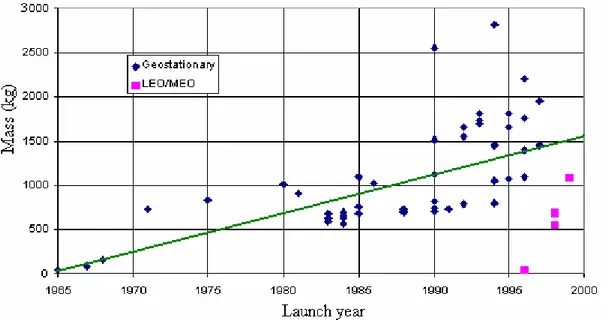 figura  1.3.1 Tendenza per i satelliti commerciali 