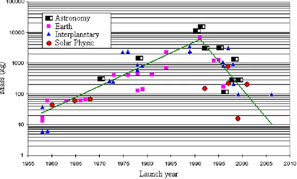 figura  1.3.2 Tendenza per i veicoli spaziali non pilotati della NASA 