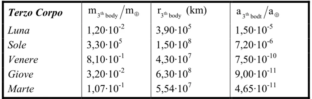 tabella  3.3-1 Principali perturbazioni prodotte su un GEOs da altri corpi celesti. 