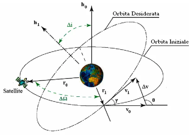 figura  3.4.1 Cambiamento di piano orbitale. 