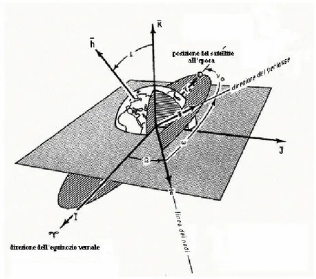 figura  3.2.1 Elementi orbitali classici. 
