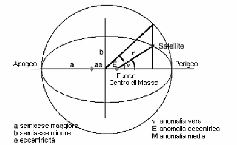 figura  3.2.2 Elementi orbitali classici sul piano. 