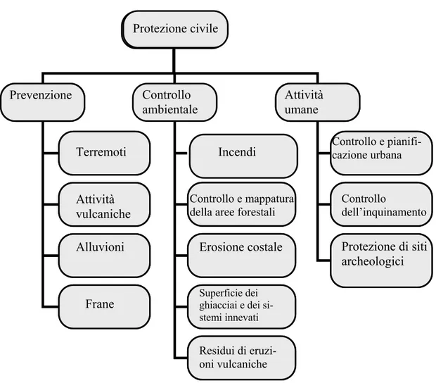 figura  2.2.2 Protezione civile 