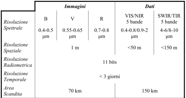 tabella  2.3-1 Requisiti tecnici del carico pagante  Immagini Dati  B V  R  VIS/NIR   5 bande  SWIR/TIR 5 bande Risoluzione   Spettrale  0.4-0.5  µm  0.55-0.65 µm  0.7-0.8 µm  0.4-0.8/0.9-2 µm  4-6/8-10 µm  Risoluzione   Spaziale  1 m  &lt;50 m  &lt;150 m 