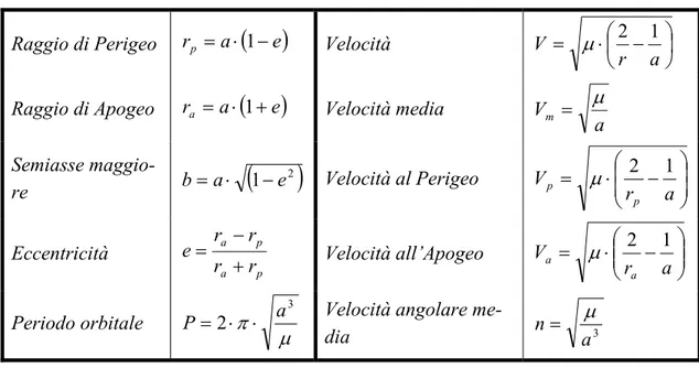 tabella  3.2-1 Alcune proprietà ed equazioni di uso comune per orbite ellittiche. 