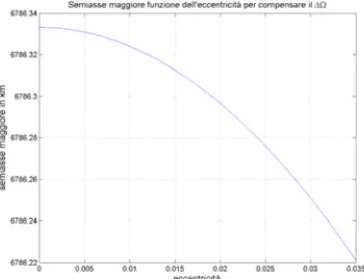 figura  4.3.6 Quote di perigeo e di apogeo tra  orbita circolare e ad eccentricità massima 