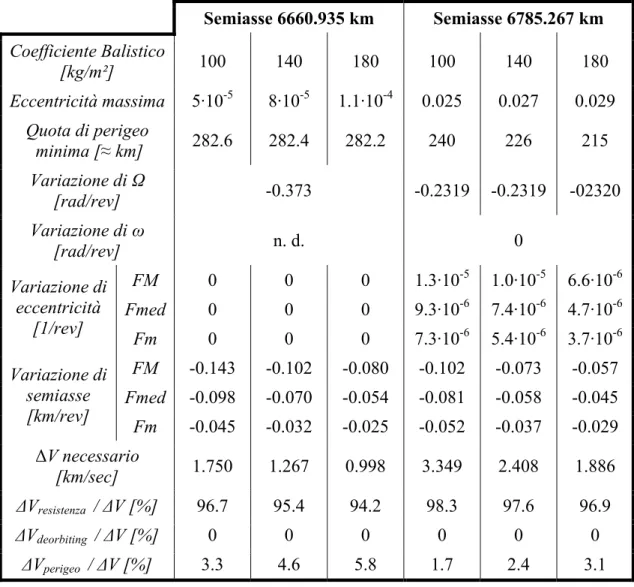 tabella  4.3-1 Influenza del coefficiente balistico sulle grandezze notevoli per un impulso specifico  di 1500 sec