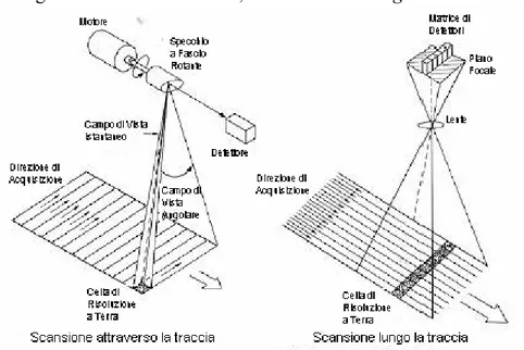 figura  5.4.2 Modi di acquisizione di un sensore passivo 