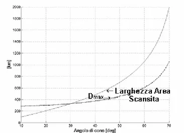 figura  5.5.9 Andamento della distanza massima e della dimensione dell’area scandita in funzio- funzio-ne dell’angolo di vista del sensore 