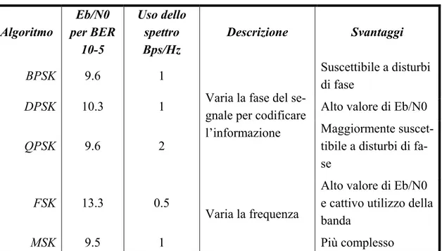 tabella  6.4-2 Algoritmi di codifica/decodifica del segnale  Algoritmo  Eb/N0  per BER  10-5  Uso dello spettro Bps/Hz  Descrizione Svantaggi  BPSK  9.6 1  Suscettibile a disturbi  di fase 
